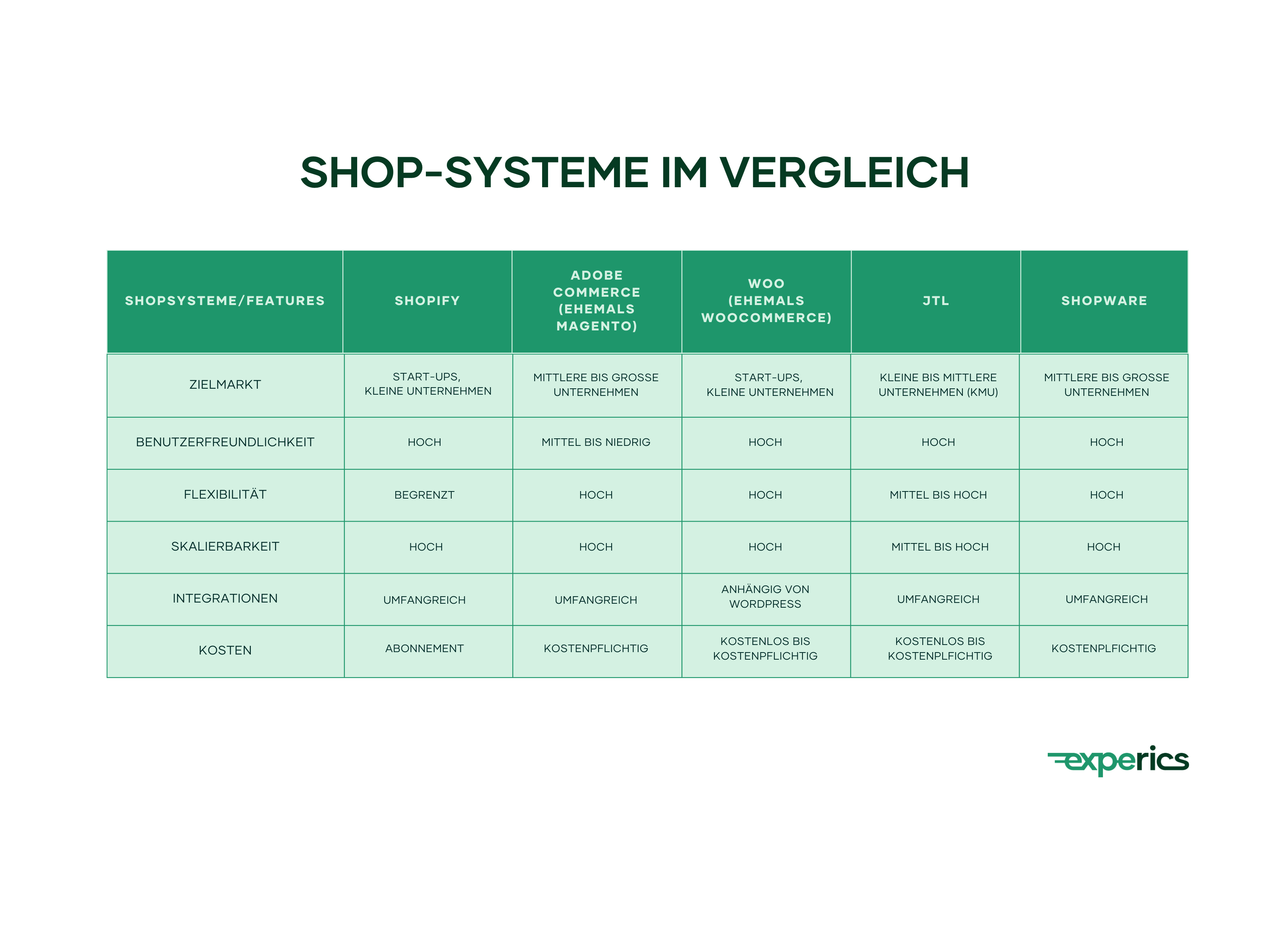 Die Tabelle Zeigt Einen Vergleich Der Fünf Bekannten E-Commerce-Plattformen, Als Da Sind: „Shopify“, „Adobe Commerce“, „Woocommerce“, „Jtl“ Und „Shopware“. Diese Werden Hinsichtlich Zielmarkt, Benutzerfreundlichkeit, Flexibilität, Skalierbarkeit, Integration Und Kosten Bewertet, Um Unternehmen So Eine Informierte Entscheidung Zu Ermöglichen.