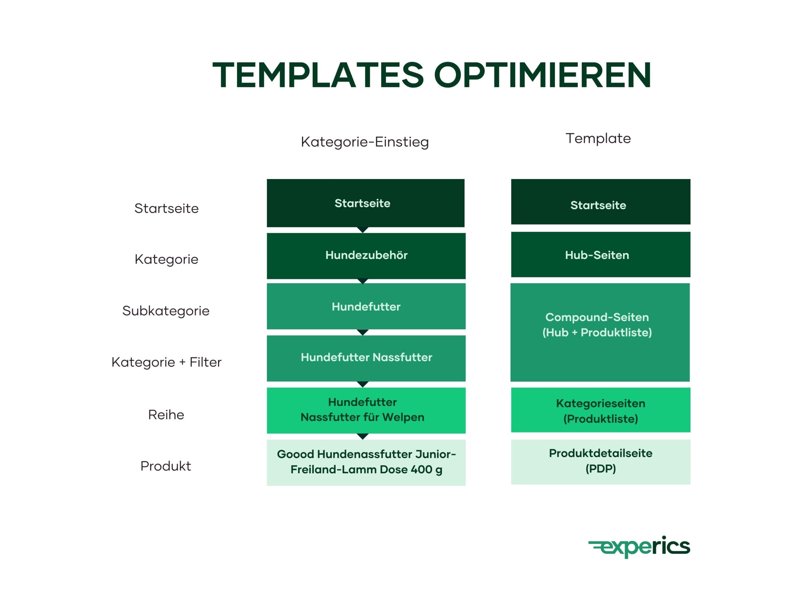 Um Die Shop-Struktur Effektiv Zu Planen, Ist Es Wichtig, Kategorie-Einstieg Und Template Gezielt Aufeinander Abzustimmen.