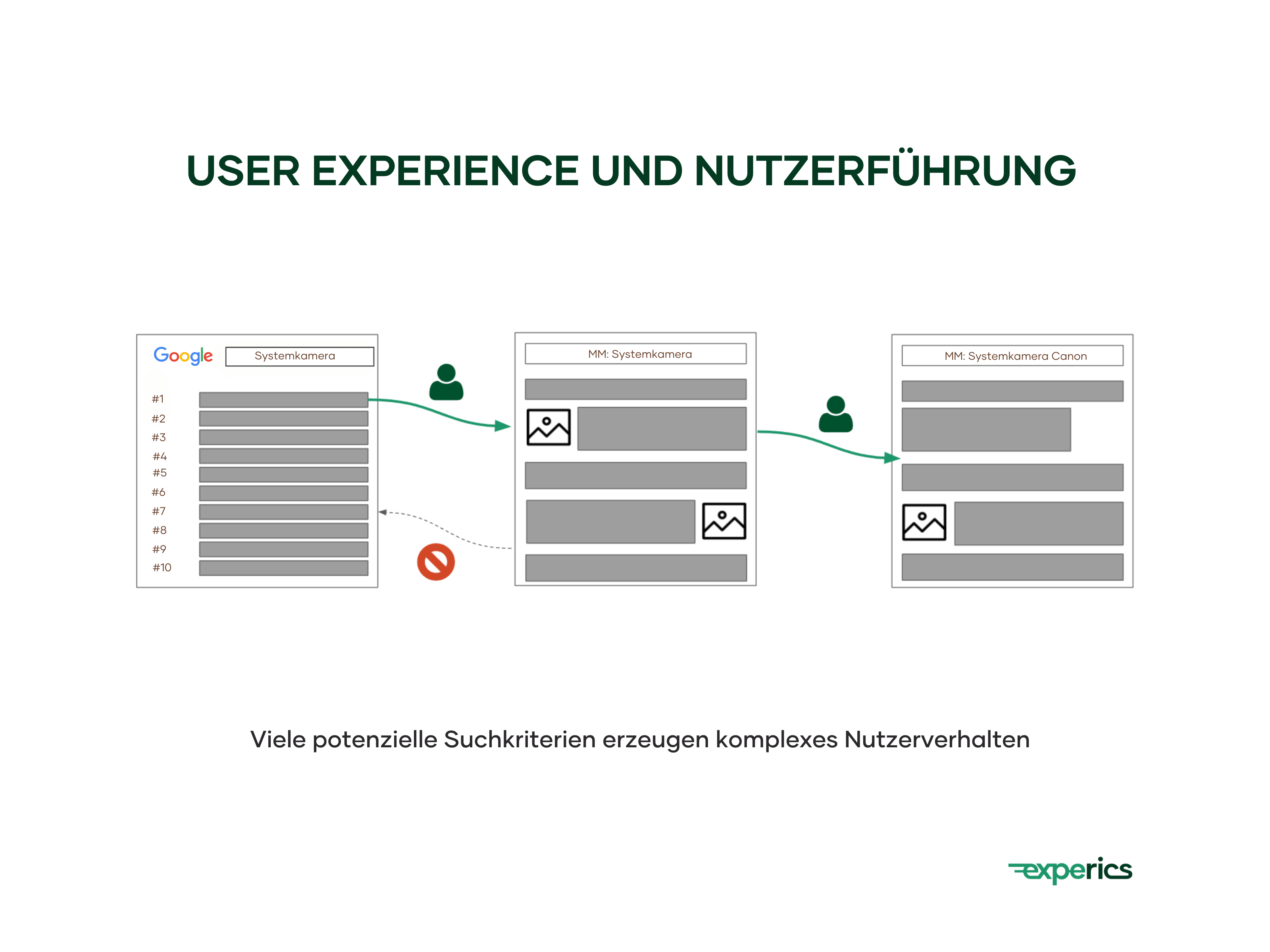 Eine angenehme User Experience basiert auf einer gut durchdachten Nutzerführung.