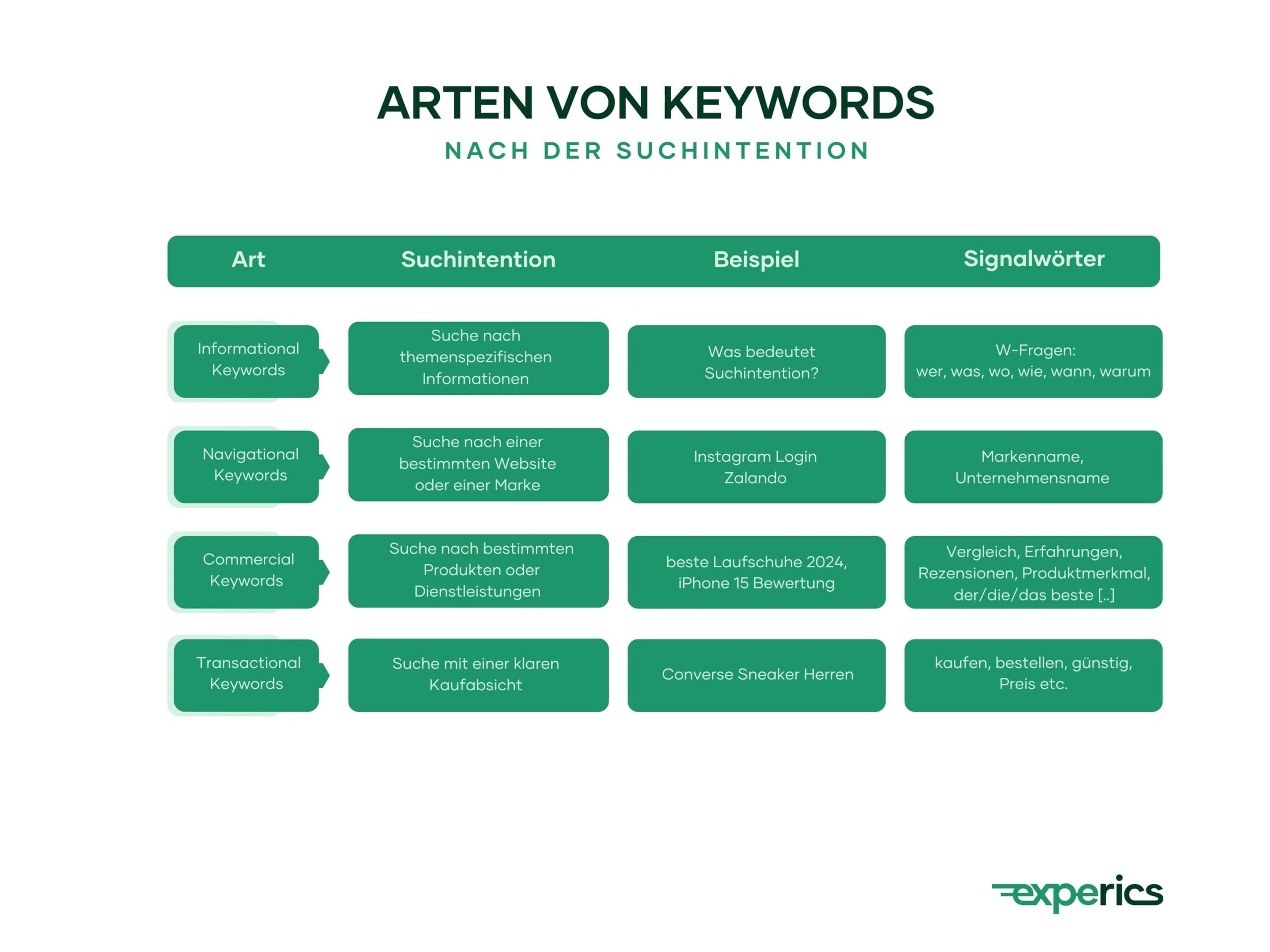 Bei der Keyword-Recherche steht die Suchabsicht der Nutzer im Mittelpunkt.