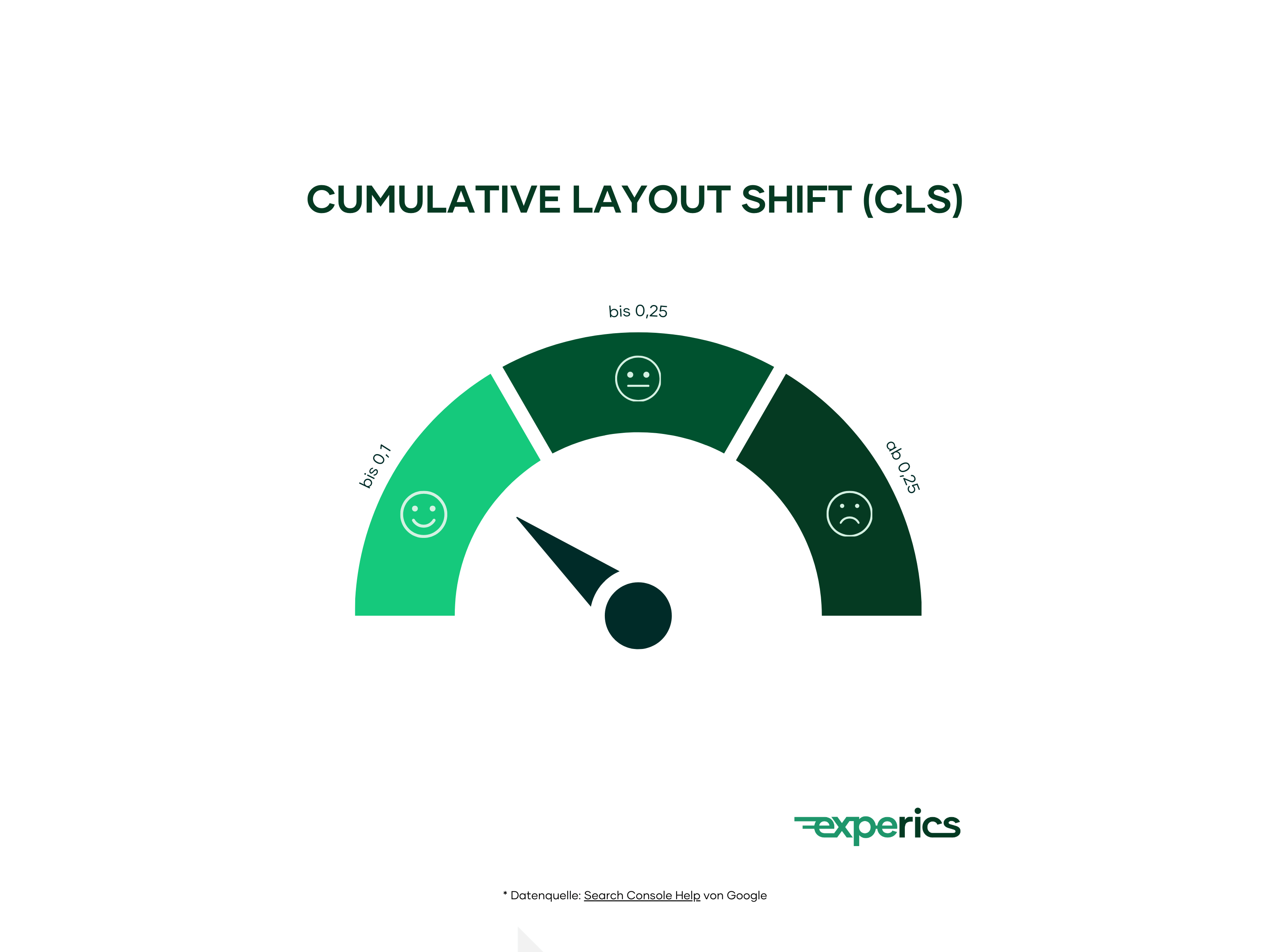 Der Cumulative Layout Shift (Cls) Bis 0,1 Gilt Als Ideal.