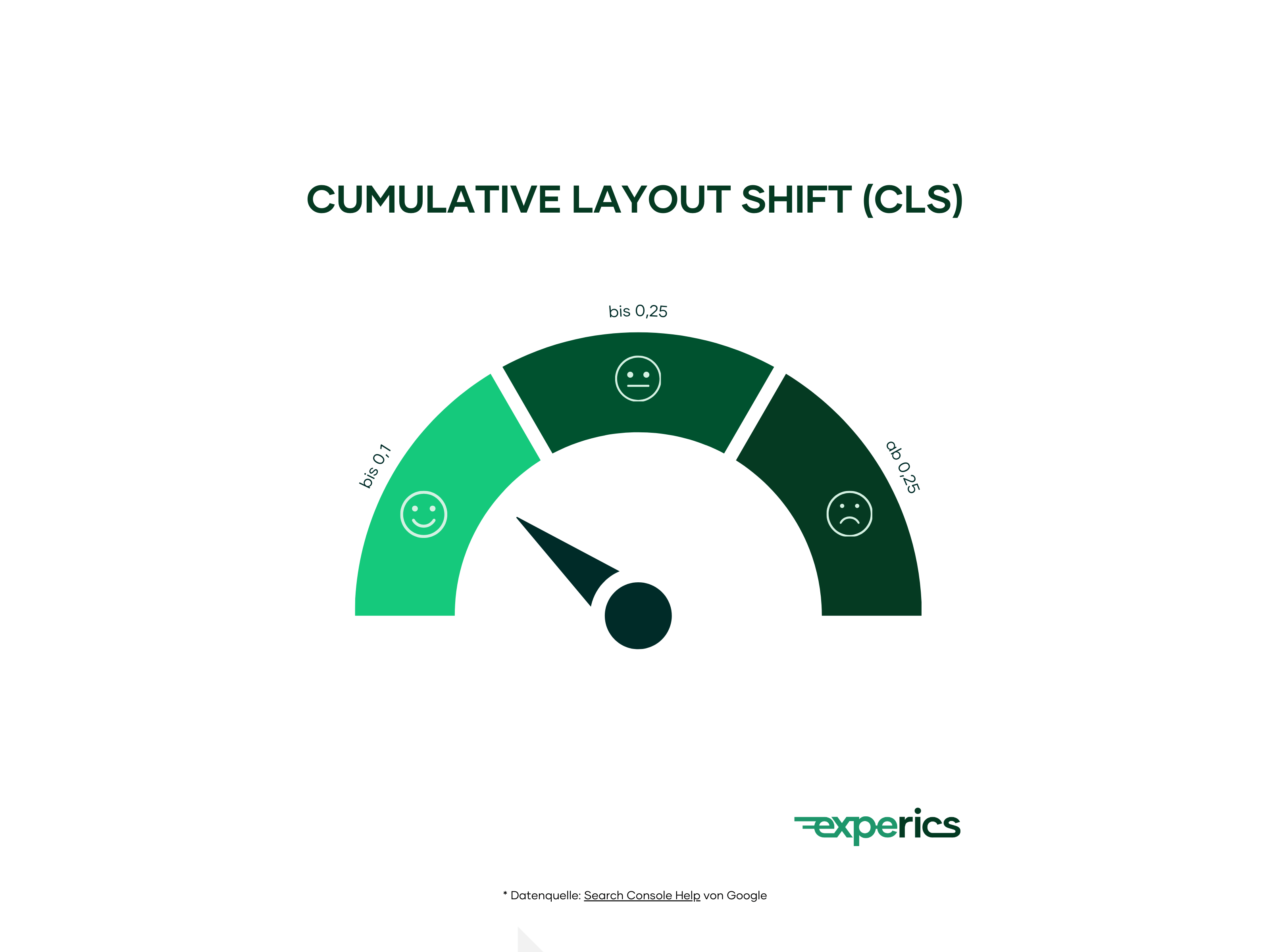 Der Cumulative Layout Shift (CLS) bis 0,1 gilt als ideal.