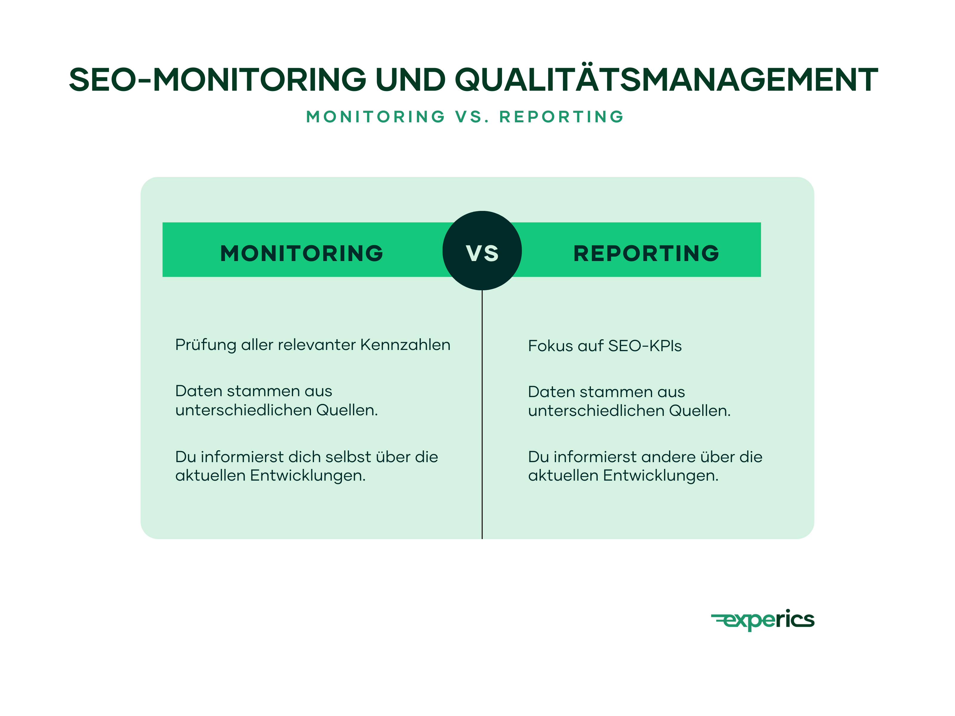 Während es beim Monitoring darum geht, alle relevanten Kennzahlen zu prüfen, liegt der Fokus beim Reporting auf den SEO-KPIs. Ein weiterer Unterschied besteht darin, dass das Monitoring dir dabei hilft, dir einen Überblick über die Datenlage zu verschaffen, während beim Reporting du derjenige bist, der andere darüber informiert. Eine Gemeinsamkeit haben die beiden Verfahren dennoch: Sie greifen auf Daten aus unterschiedlichen Quellen zurück.