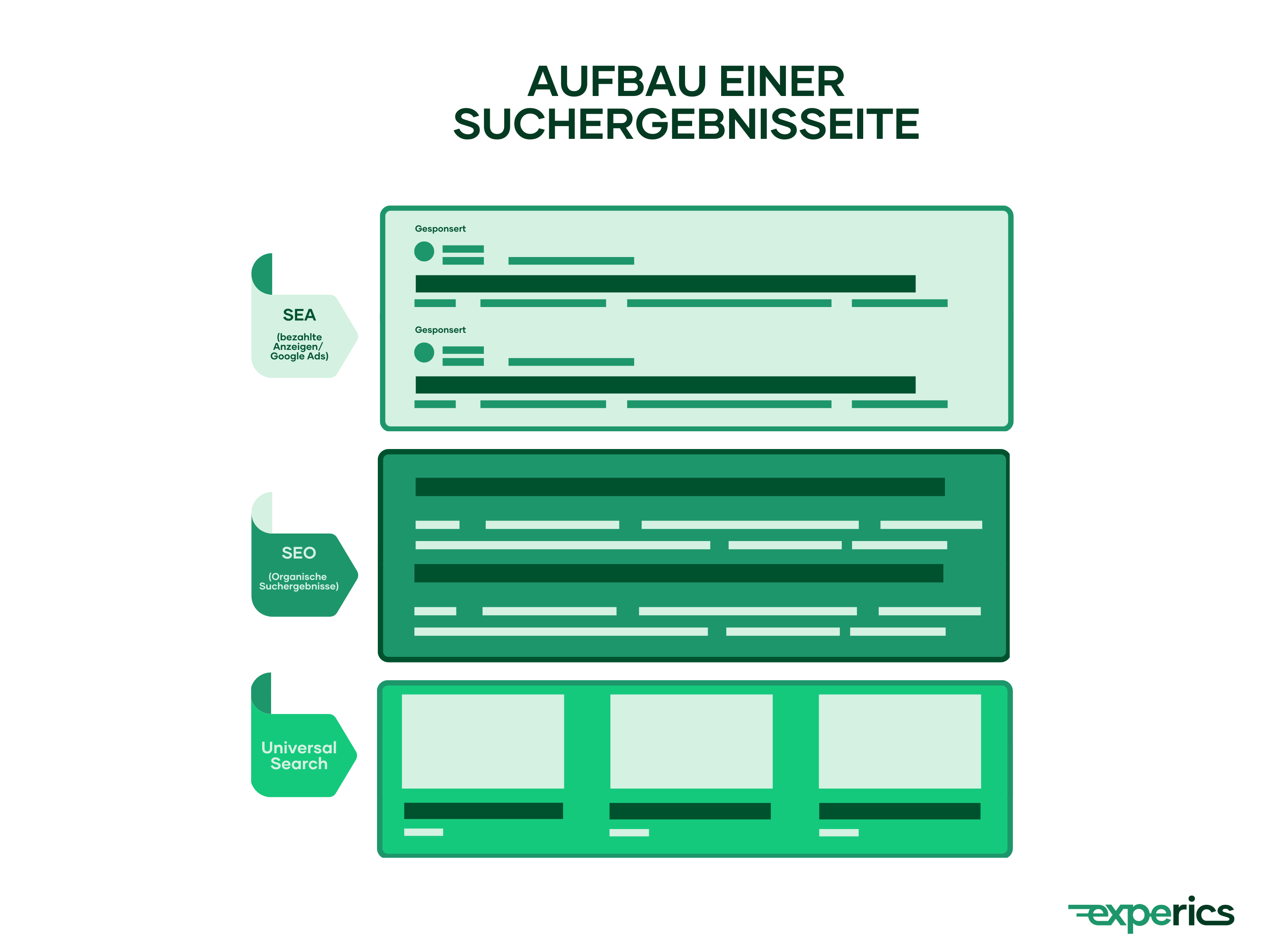 Der schematische Aufbau einer Search Engine Result Page (SERP)