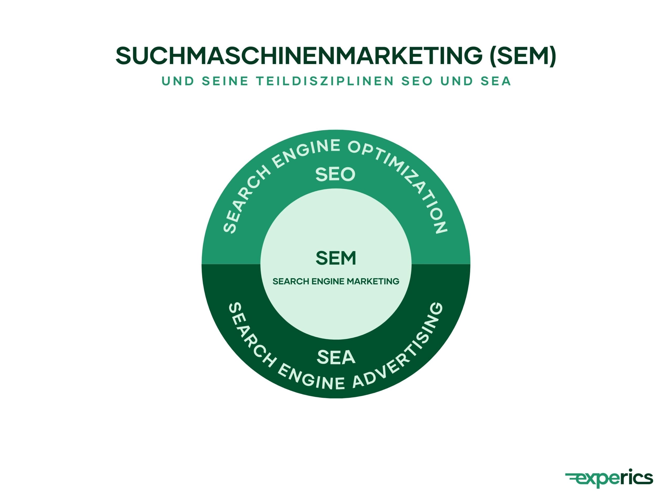 SEO (Suchmaschinenoptimierung) und SEA (Suchmaschinenwerbung) sind integrale Bestandteile des Suchmaschinenmarketings (SEM).