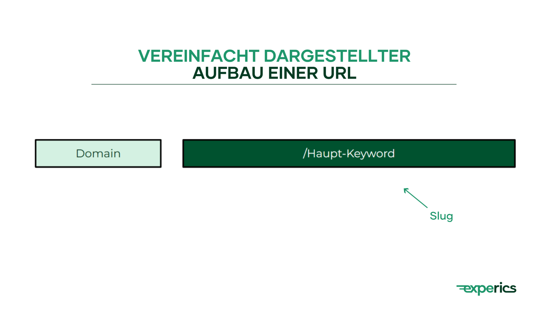 Eine Url Besteht Im Wesentlichen Aus Einer Domain Und Einem Slug Mit Einem Oder Mehreren Haupt-Keyword(S).