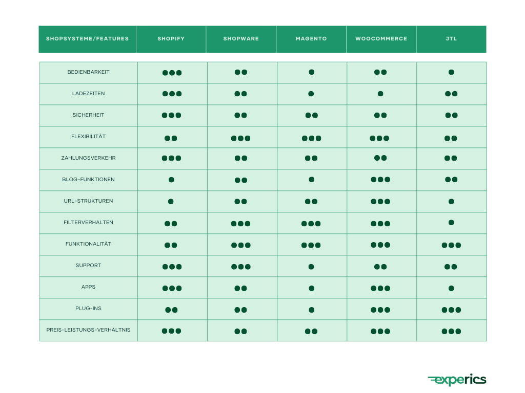 Shopify SEO: Vergleich der Shopsysteme