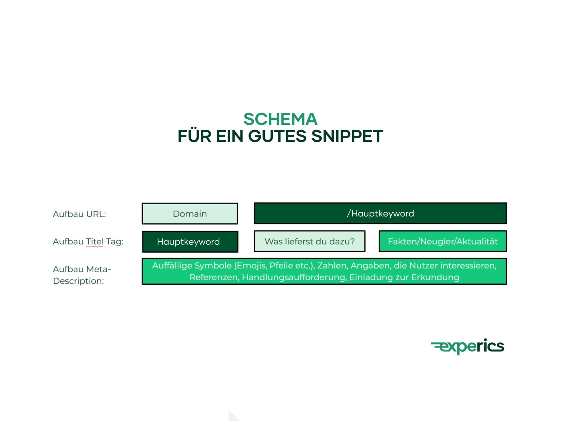 Damit Ein Snippet Seine Volle Wirkung Entfalten Kann, Sollte Er Dem Abgebildeten Aufbau Folgen. Die Url Besteht Aus Einer Domain Und Einem Hauptkeyword. Der Title-Tag Enthält Ein Hauptkeyword Und Dein Produktangebot. Es Liefert Fakten, Macht Neugierig Auf Deinen Online-Shop Und Ist Stets Aktuell Zu Halten. Die Meta-Description Kann Auffällige Symbole Wie Emojis, Pfeile Etc. Sowie Zahlen Enthalten. Wichtig Sind Zudem Angaben, Die Nutzer Interessieren, Referenzen Und Eine Handlungsaufforderung Wie Eine Einladung Zur Erkundung.