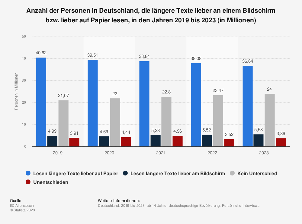 Die aktuelle Studie von Statista aus dem Jahr 2023 belegt, dass Menschen lieber offline als online lesen.