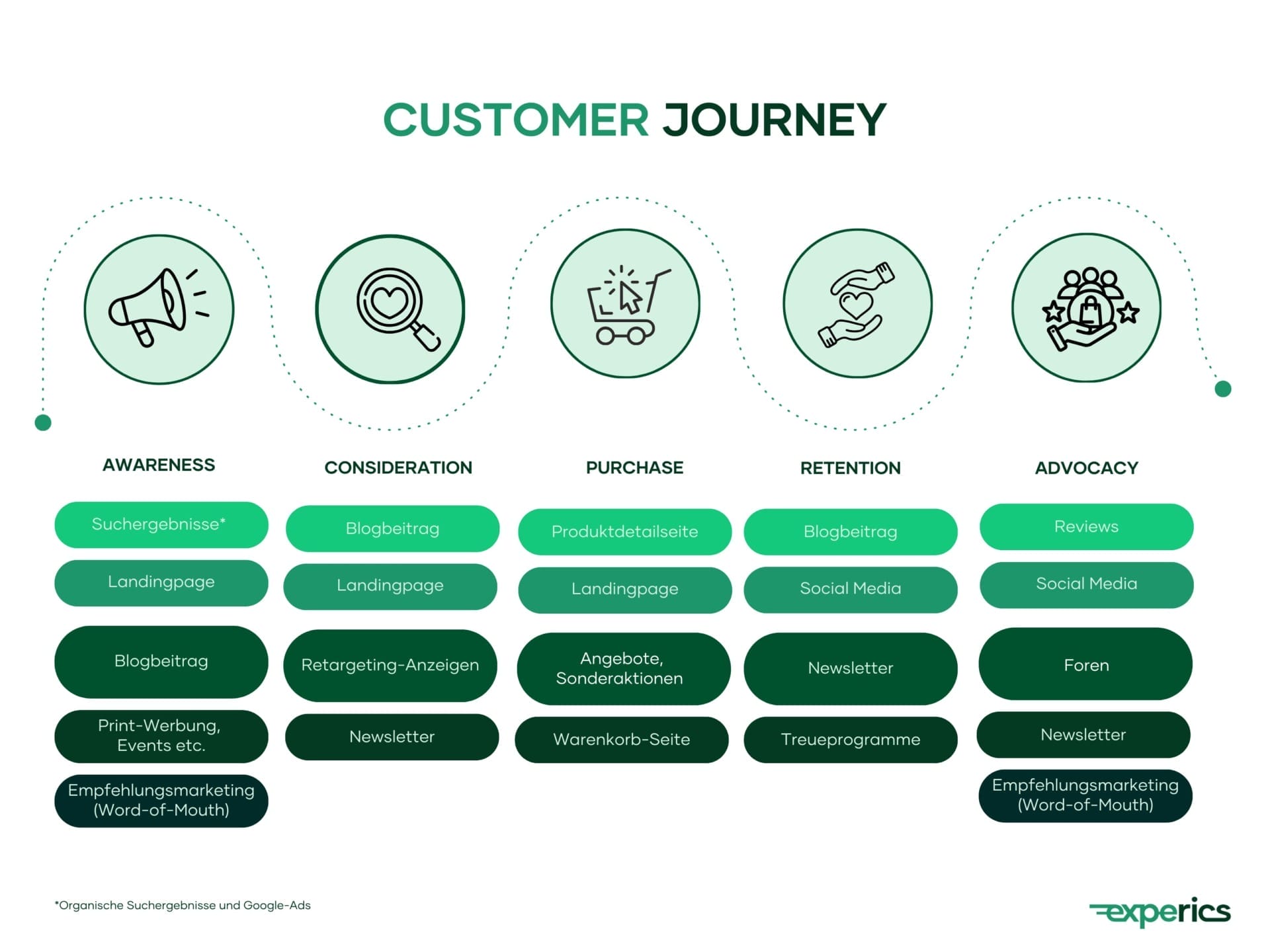 Shopify Seo Customer Journey