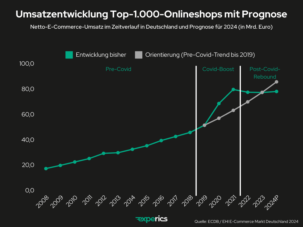 Umsatzentwicklung im Online-Handel