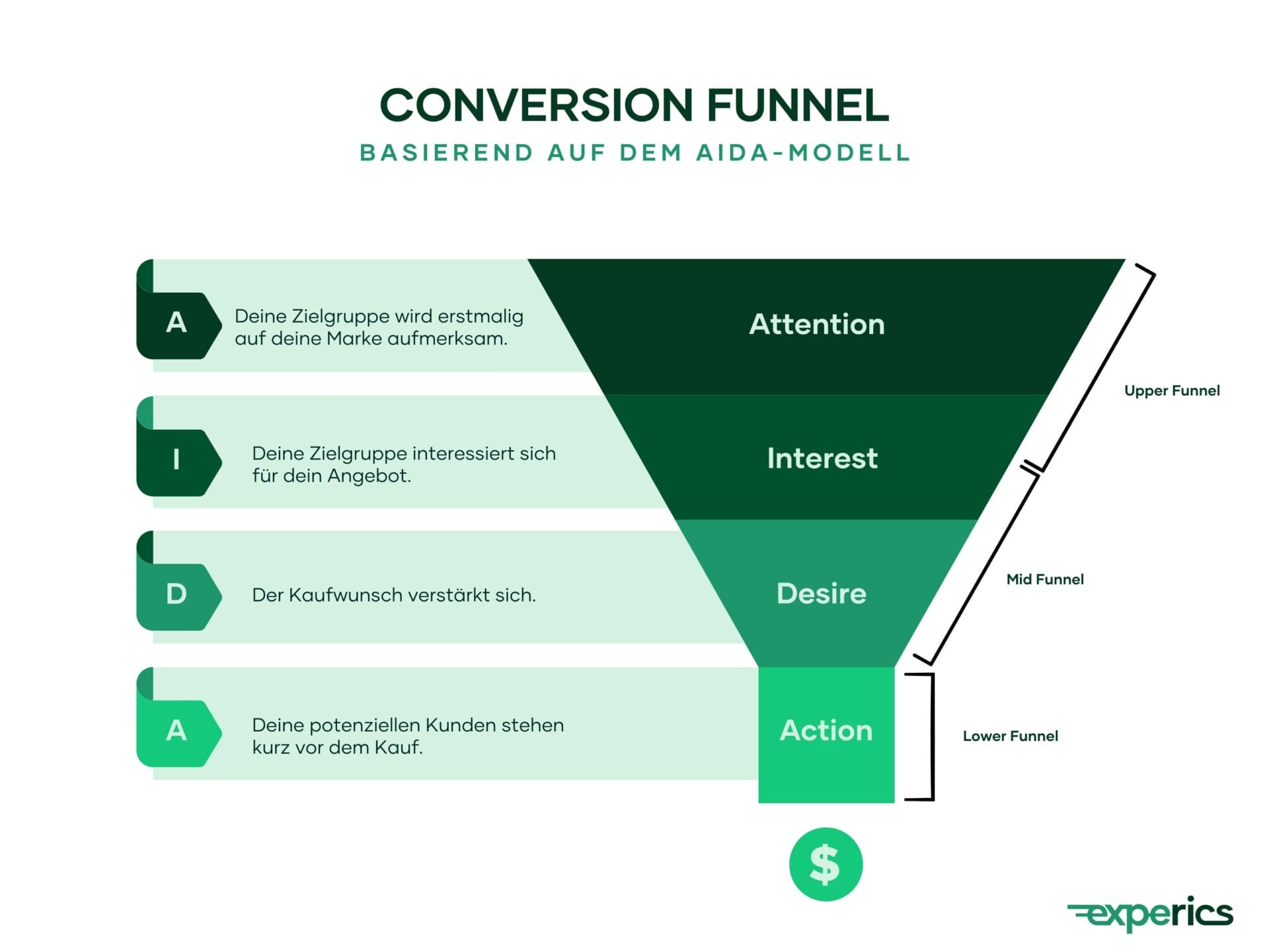 Die ersten Touchpoints mit der Marke finden im Upper Funnel statt. Erst dann rückt der Kunde in den Mid Funnel und anschließend in den Lower Funnel.