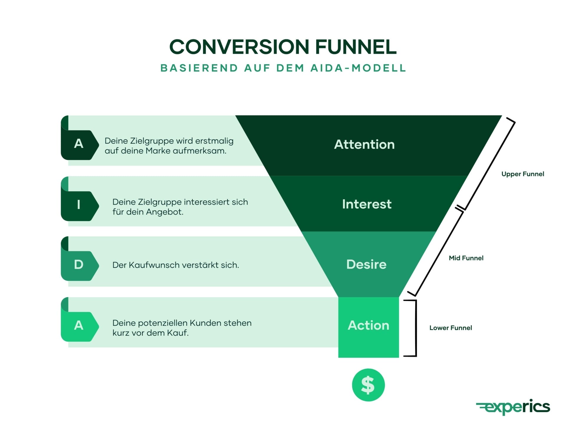 SEO-Maßnahmen sind besonders nachhaltig, da sie den gesamten Conversion Funnel bedienen.