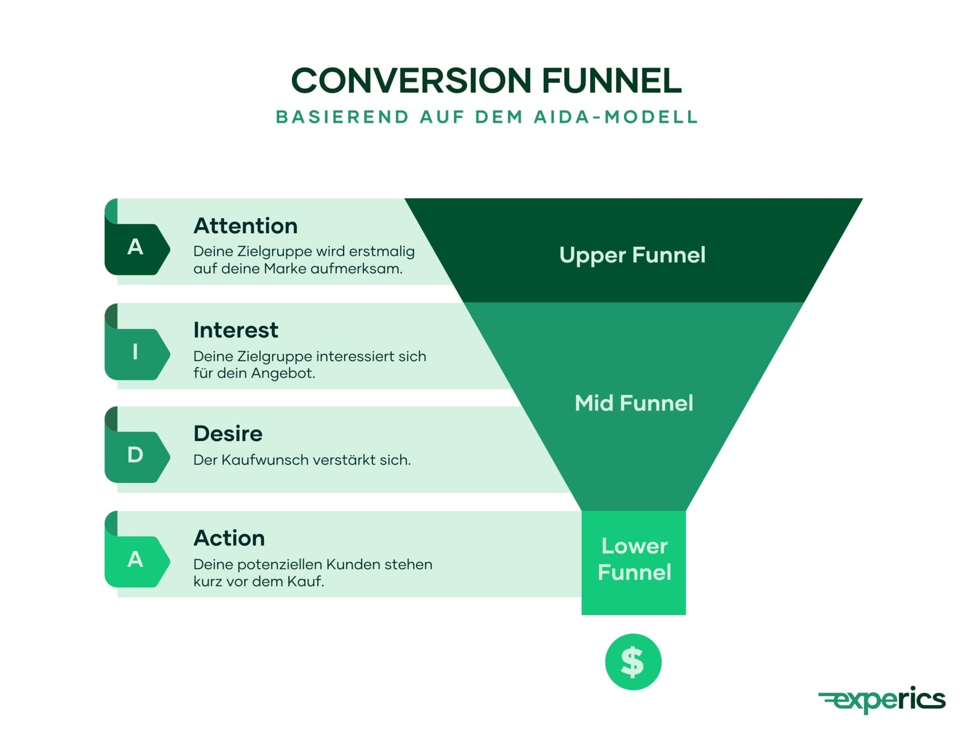 Mithilfe von hochwertigen Inhalten sprichst du eine potenzielle Kundschaft in jeder Phase des Conversion Funnels an.