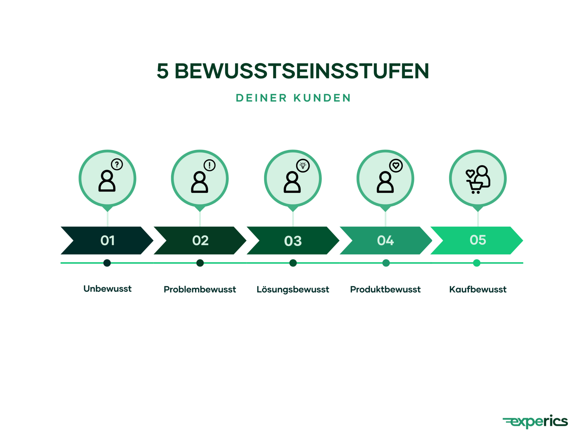 Die Fünf Bewusstseinsstufen Helfen Dir, Die Marketingmaßnahmen Richtig Zu Planen Und Umzusetzen.