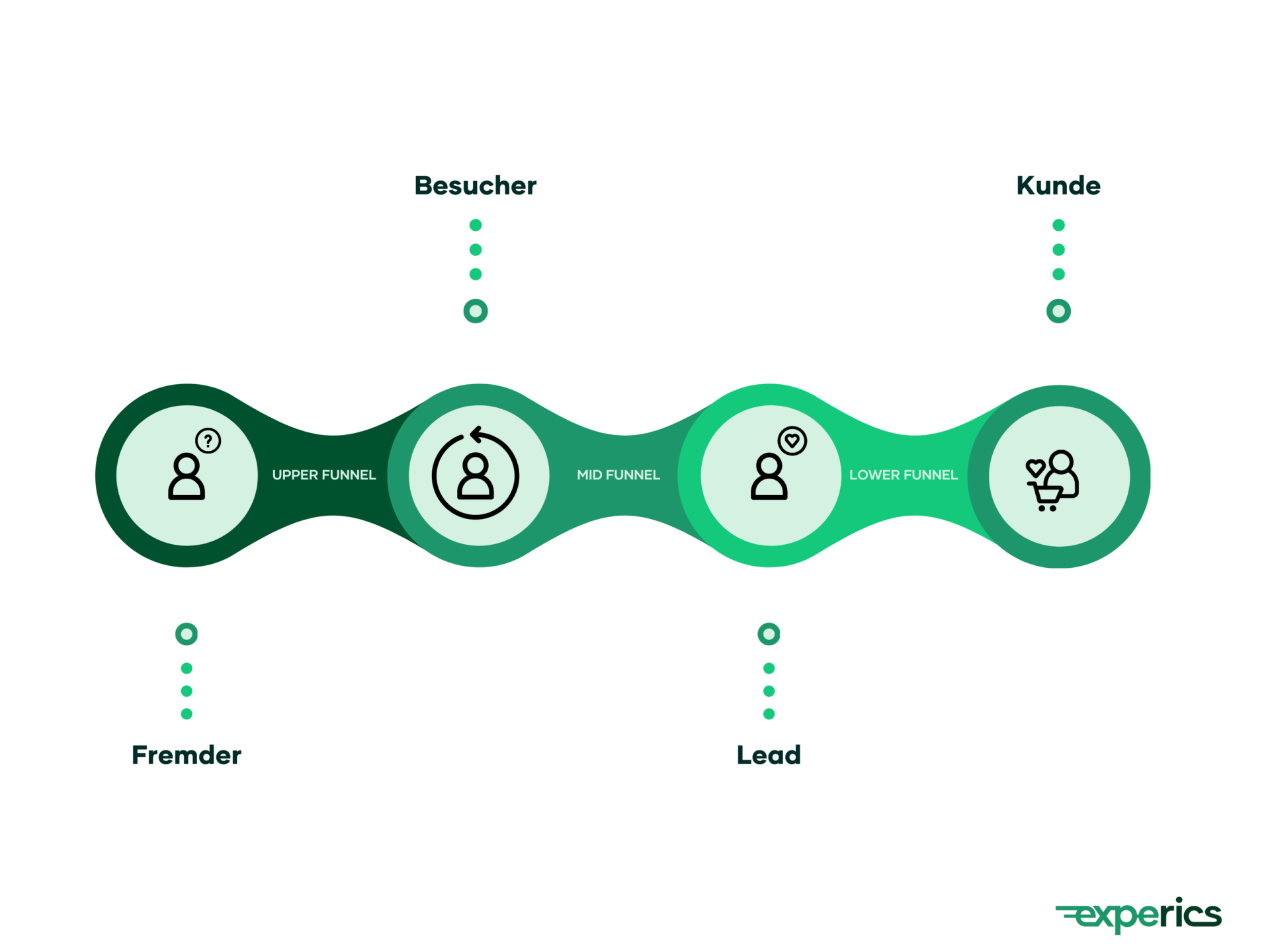 Das Ziel Des Upper-Funnel-Marketings Ist Es, Fremde In Besucher Zu Konvertieren. 