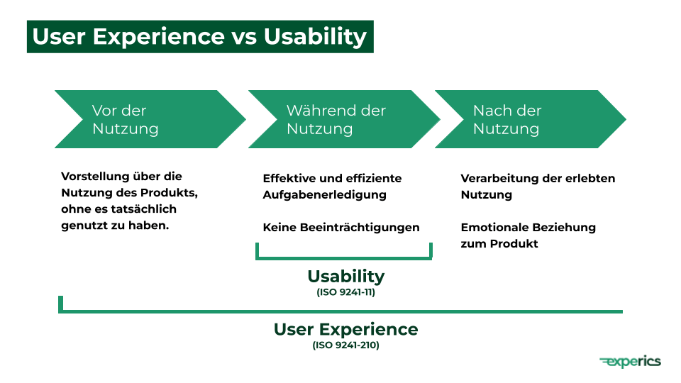 User Experience und Usability Definition