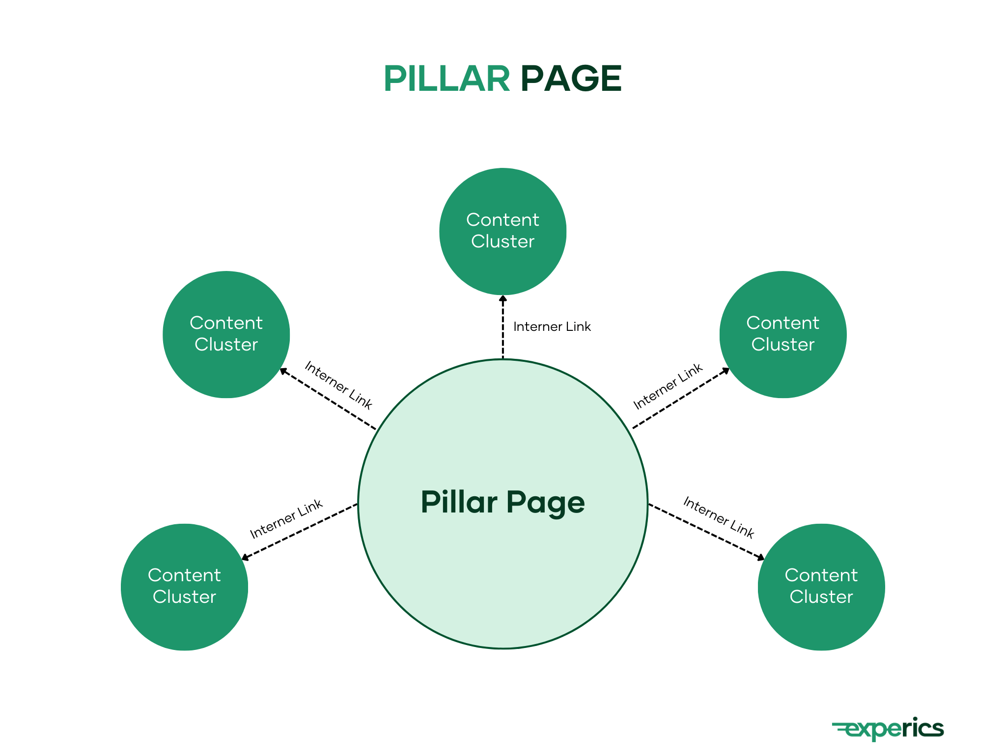 Was Ist Eine Pillar Page?
