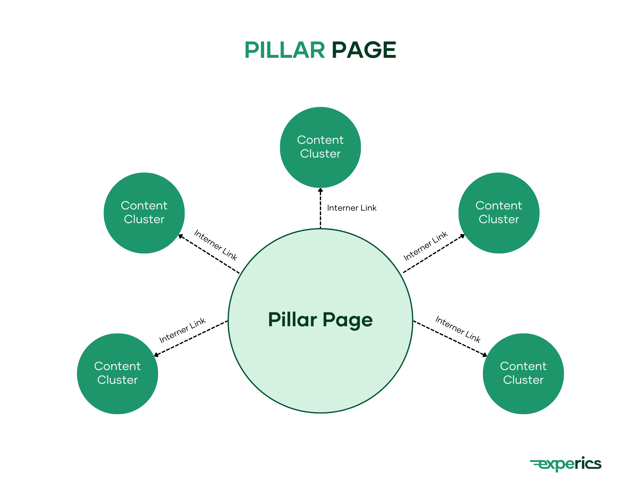 Was ist eine Pillar Page?
